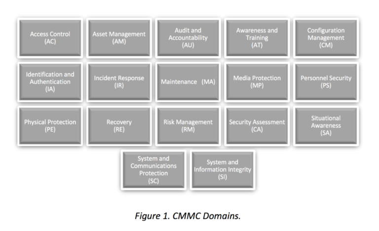 CMMC Domains